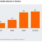 Мобільні оператори поділили Україну на 2 макрорегіони (дослідження GfK)